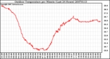 Milwaukee Weather Outdoor Temperature per Minute (Last 24 Hours)