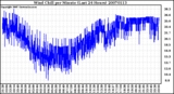 Milwaukee Weather Wind Chill per Minute (Last 24 Hours)