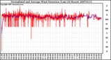 Milwaukee Weather Normalized and Average Wind Direction (Last 24 Hours)