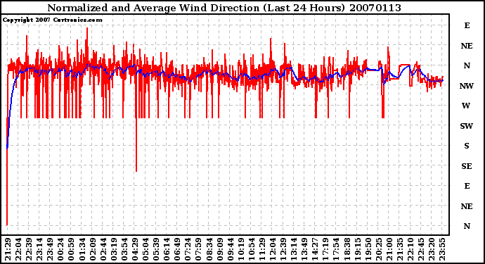 Milwaukee Weather Normalized and Average Wind Direction (Last 24 Hours)