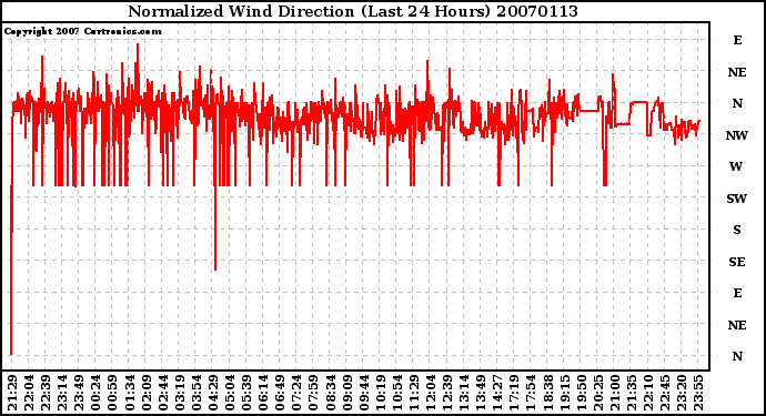 Milwaukee Weather Normalized Wind Direction (Last 24 Hours)