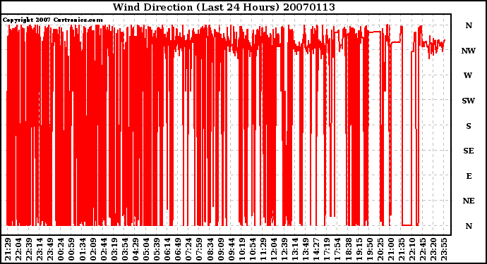 Milwaukee Weather Wind Direction (Last 24 Hours)