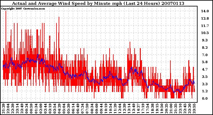 Milwaukee Weather Actual and Average Wind Speed by Minute mph (Last 24 Hours)