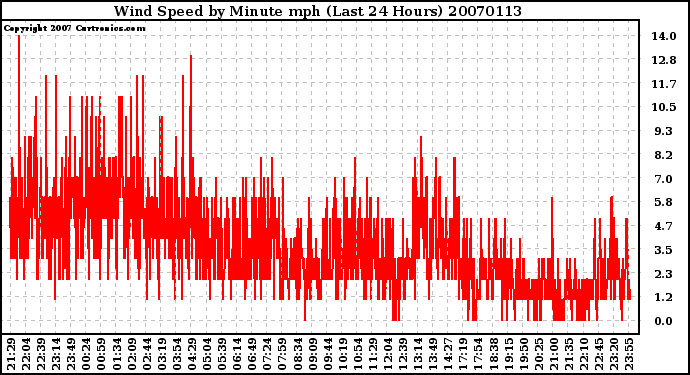 Milwaukee Weather Wind Speed by Minute mph (Last 24 Hours)