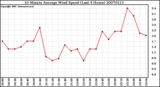 Milwaukee Weather 10 Minute Average Wind Speed (Last 4 Hours)