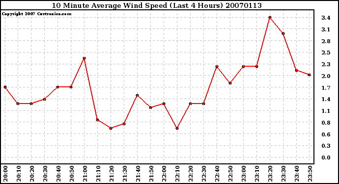 Milwaukee Weather 10 Minute Average Wind Speed (Last 4 Hours)