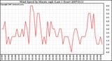 Milwaukee Weather Wind Speed by Minute mph (Last 1 Hour)