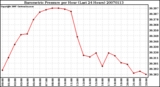 Milwaukee Weather Barometric Pressure per Hour (Last 24 Hours)