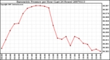 Milwaukee Weather Barometric Pressure per Hour (Last 24 Hours)