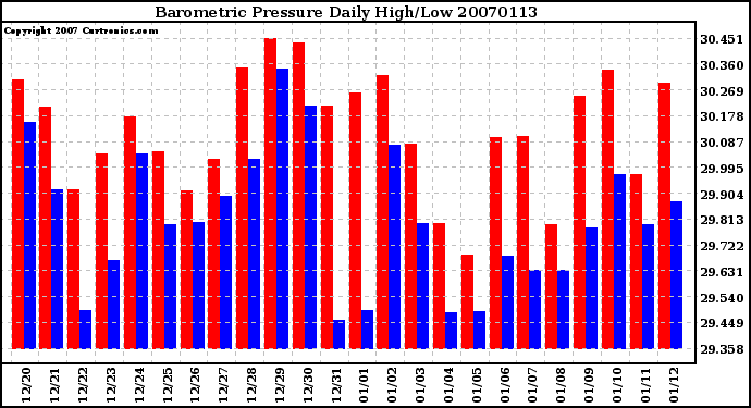 Milwaukee Weather Barometric Pressure Daily High/Low