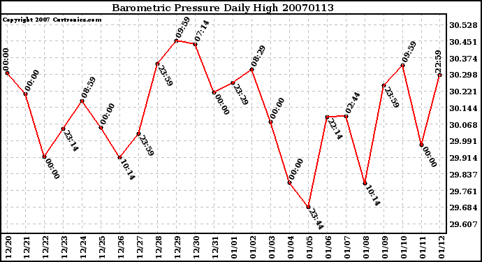 Milwaukee Weather Barometric Pressure Daily High