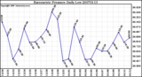 Milwaukee Weather Barometric Pressure Daily Low