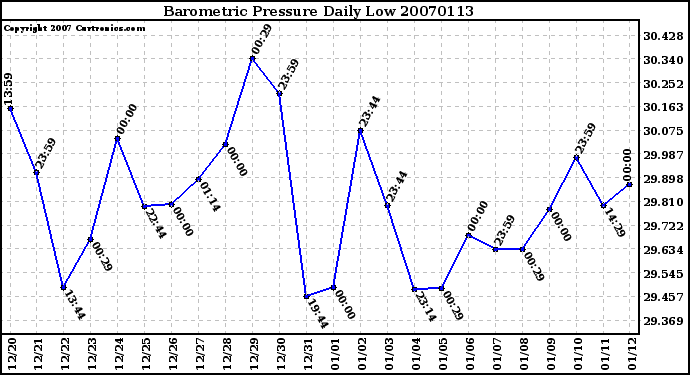 Milwaukee Weather Barometric Pressure Daily Low