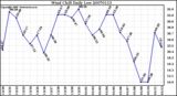 Milwaukee Weather Wind Chill Daily Low