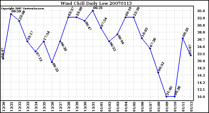 Milwaukee Weather Wind Chill Daily Low