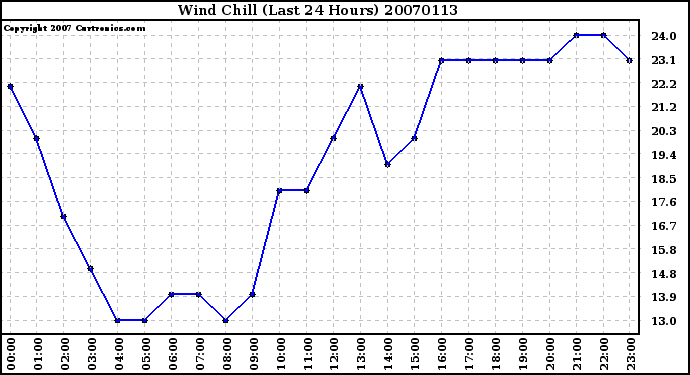 Milwaukee Weather Wind Chill (Last 24 Hours)