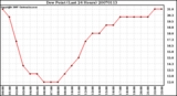 Milwaukee Weather Dew Point (Last 24 Hours)