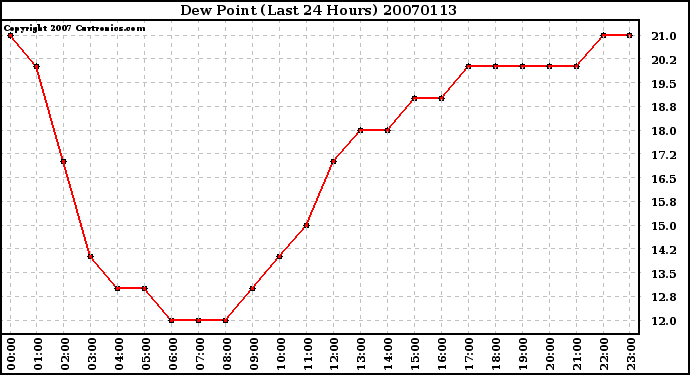 Milwaukee Weather Dew Point (Last 24 Hours)