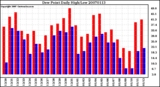 Milwaukee Weather Dew Point Daily High/Low