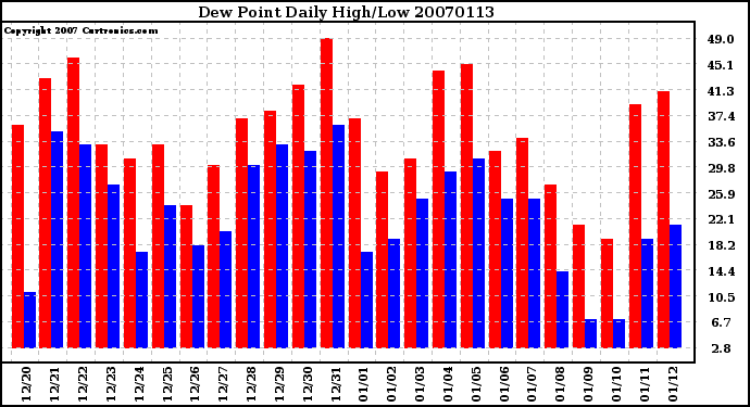 Milwaukee Weather Dew Point Daily High/Low