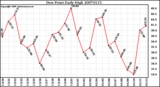 Milwaukee Weather Dew Point Daily High