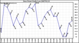 Milwaukee Weather Dew Point Daily Low