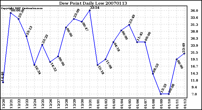 Milwaukee Weather Dew Point Daily Low