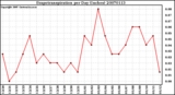 Milwaukee Weather Evapotranspiration per Day (Inches)