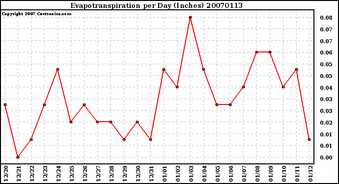 Milwaukee Weather Evapotranspiration per Day (Inches)