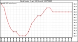 Milwaukee Weather Heat Index (Last 24 Hours)
