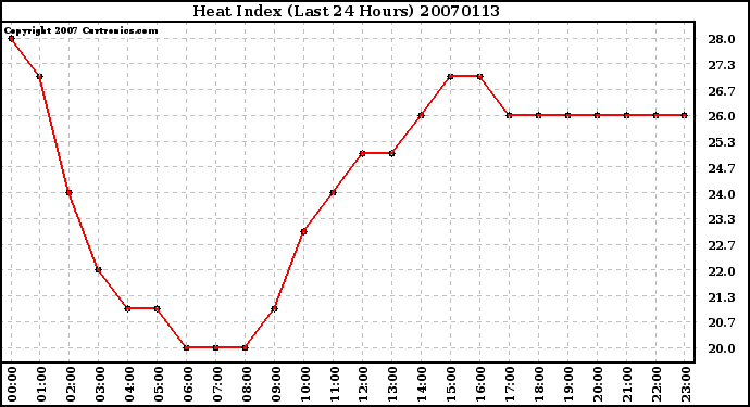 Milwaukee Weather Heat Index (Last 24 Hours)