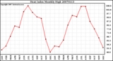 Milwaukee Weather Heat Index Monthly High