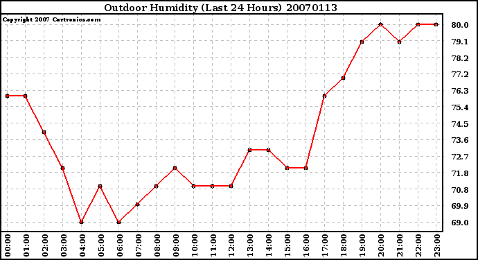 Milwaukee Weather Outdoor Humidity (Last 24 Hours)