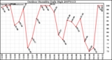 Milwaukee Weather Outdoor Humidity Daily High