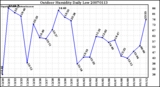 Milwaukee Weather Outdoor Humidity Daily Low