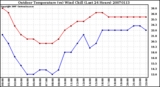 Milwaukee Weather Outdoor Temperature (vs) Wind Chill (Last 24 Hours)