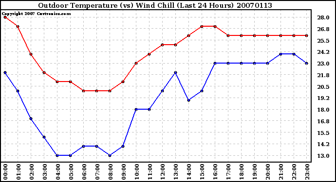 Milwaukee Weather Outdoor Temperature (vs) Wind Chill (Last 24 Hours)