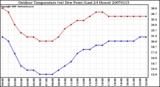 Milwaukee Weather Outdoor Temperature (vs) Dew Point (Last 24 Hours)