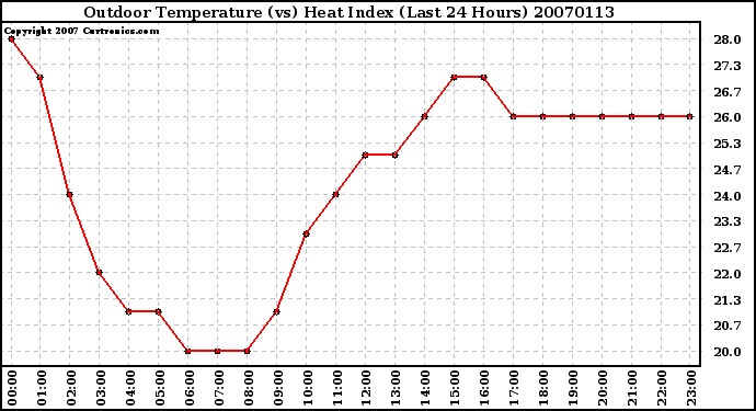 Milwaukee Weather Outdoor Temperature (vs) Heat Index (Last 24 Hours)