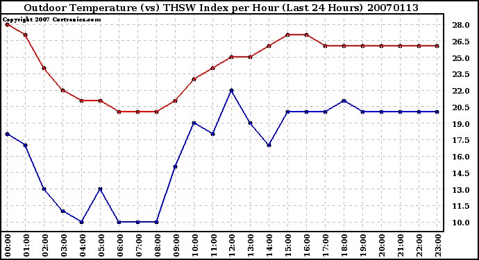 Milwaukee Weather Outdoor Temperature (vs) THSW Index per Hour (Last 24 Hours)