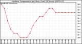 Milwaukee Weather Outdoor Temperature per Hour (Last 24 Hours)