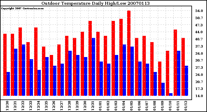 Milwaukee Weather Outdoor Temperature Daily High/Low