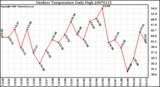 Milwaukee Weather Outdoor Temperature Daily High