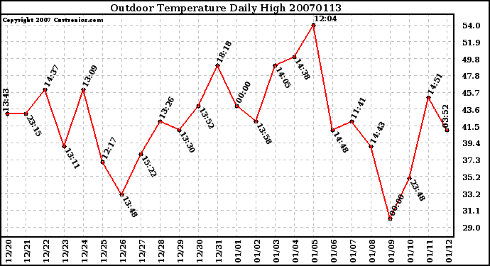 Milwaukee Weather Outdoor Temperature Daily High