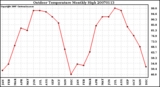 Milwaukee Weather Outdoor Temperature Monthly High