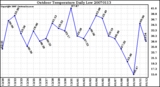 Milwaukee Weather Outdoor Temperature Daily Low