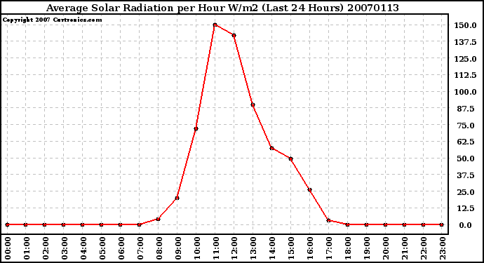 Milwaukee Weather Average Solar Radiation per Hour W/m2 (Last 24 Hours)