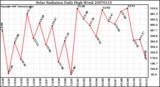 Milwaukee Weather Solar Radiation Daily High W/m2