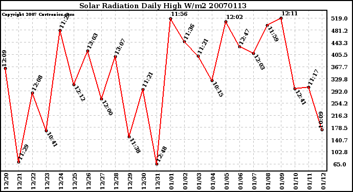 Milwaukee Weather Solar Radiation Daily High W/m2