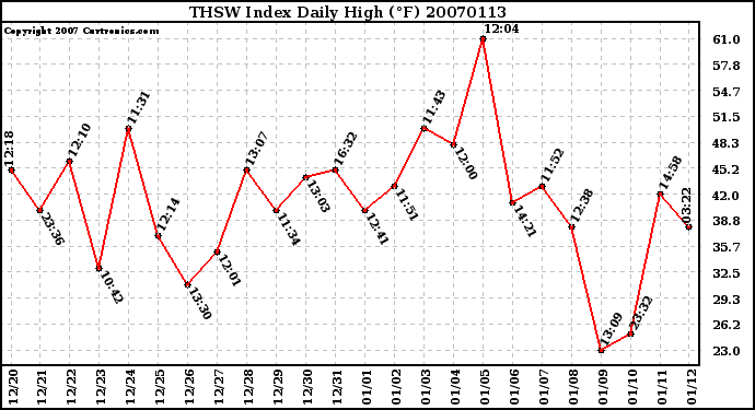 Milwaukee Weather THSW Index Daily High (F)